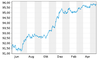 Chart Danske Bank AS EO-FLR Non-Pref. MTN 22(26/27) - 1 Jahr