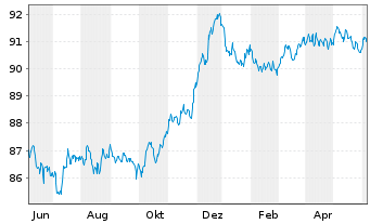 Chart Alfa Laval Treasury Intl. AB EO-MTN. 2022(22/29) - 1 Year