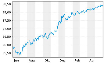 Chart Morgan Stanley EO-FLR Med.-T. Nts 2022(22/26) - 1 Year