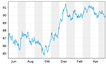 Chart Berkshire Hathaway Fin. Corp. EO-Notes 2022(22/30) - 1 Jahr