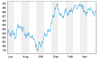 Chart Berkshire Hathaway Fin. Corp. EO-Notes 2022(22/34) - 1 an