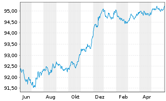 Chart Royal Bank of Canada -T.Mortg.Cov.Bds 2022(26) - 1 Year