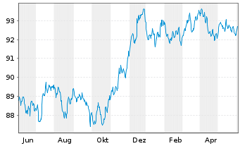 Chart JPMorgan Chase & Co. EO-FLR Med.-T.Nts 2022(22/30) - 1 Year