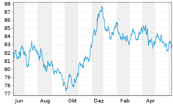 Chart Nestlé Finance Intl Ltd. EO-Med.T.Nts 2022(34/35) - 1 Year