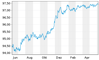 Chart Bank of America Corp. Med.-T.Nts 2022(22/26) - 1 Year