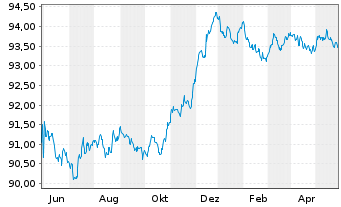 Chart Westpac Banking Corp. EO-Mortg. Cov. MTN 2022(27) - 1 Jahr