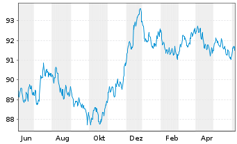 Chart Diageo Capital B.V. EO-Medium-Term Nts 2022(29/29) - 1 Year