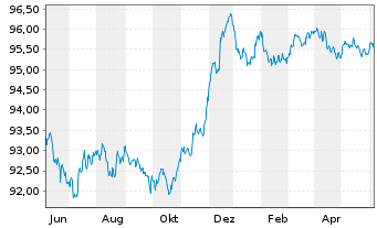 Chart Nationwide Building Society EO-Med.T.Nts 2022(27) - 1 Year