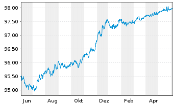 Chart DNB Bank ASA EO-FLR Preferred MTN 22(25/26) - 1 Year
