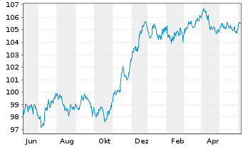 Chart Celanese US Holdings LLC EO-Notes 2022(22/29) - 1 an