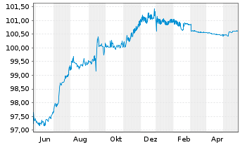 Chart Arion Bank hf. EO-Pref. Med.-T. Nts 2022(24) - 1 Jahr
