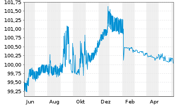 Chart OTP Bank Nyrt. EO-FLR Prefer.MTN 2022(24/25) - 1 an