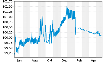 Chart OTP Bank Nyrt. EO-FLR Prefer.MTN 2022(24/25) - 1 Jahr