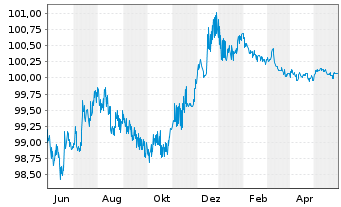 Chart Raiffeisen Bank Intl AG Med.-T.Nts 22(25) - 1 Year