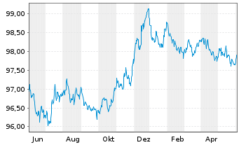 Chart John Deere Bank S.A. EO-Med.-Term Nts 2022(26) - 1 Year