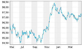 Chart Royal Bank of Canada -T.Mortg.Cov.Bds 2022(27) - 1 Jahr