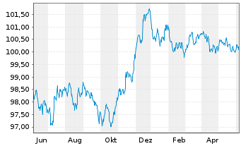 Chart Citigroup Inc. EO-FLR Med.-T. Nts 2022(23/28) - 1 an