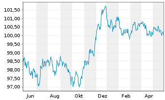 Chart Citigroup Inc. EO-FLR Med.-T. Nts 2022(23/28) - 1 Jahr