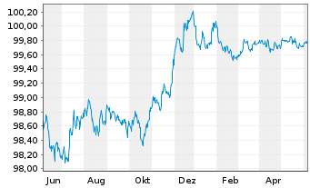 Chart Banco Santander S.A. Preferred MTN 22(25/26) - 1 an