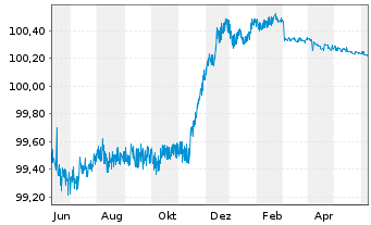 Chart Sydbank AS EO-FLR Non-Pref. MTN 22(24/25) - 1 Year