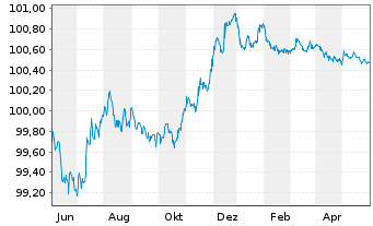 Chart Jyske Bank A/S EO-FLR Non-Pref. MTN 22(25/26) - 1 Year
