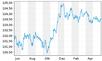 Chart Morgan Stanley EO-FLR Med.-T. Nts 2022(23/28) - 1 Year