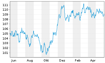 Chart Morgan Stanley EO-FLR Med.-T. Nts 2022(23/34) - 1 Year