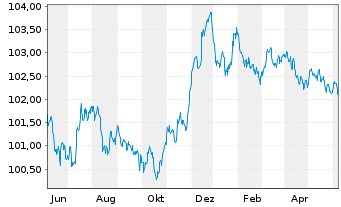 Chart Coöperatieve Rabobank U.A. Non-Pref.MTN 22(27/28) - 1 Year