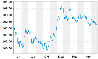 Chart Coöperatieve Rabobank U.A. Non-Pref.MTN 22(27/28) - 1 Jahr