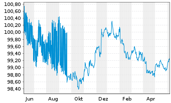 Chart NRW.BANK DL-MTN-IHS Ausg.909 v.22(25) - 1 Year