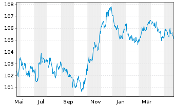 Chart Great-West Lifeco Inc. EO-Bonds 2022(29) - 1 Jahr