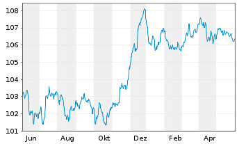 Chart HSBC Holdings PLC EO-FLR Med.-T. Nts 2022(27/32) - 1 Year