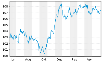 Chart Caixabank S.A. EO-FLR Non-Pref. MTN 22(29/30) - 1 Year