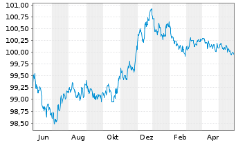 Chart Swedbank AB EO-Preferred Med.-T.Nts 22(25) - 1 Jahr