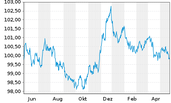Chart Nestlé Finance Intl Ltd. EO-Med.T.Nts 2022(28/28) - 1 Jahr
