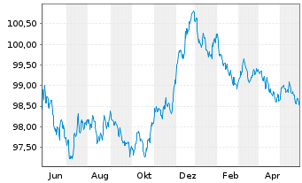Chart BAWAG P.S.K. EO-Medium-Term Bonds 2022(27) - 1 Jahr