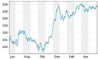 Chart Caixabank S.A. EO-FLR Med.-T.Nts 2022(27/33) - 1 an