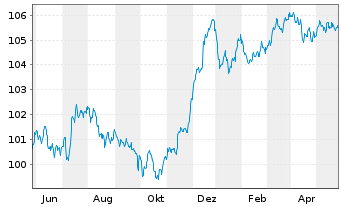 Chart Caixabank S.A. EO-FLR Med.-T.Nts 2022(27/33) - 1 Jahr