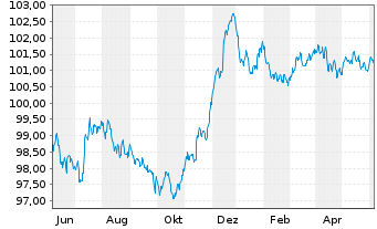 Chart DNB Bank ASA EO-FLR Med.-T. Nts 2022(27/33) - 1 Year