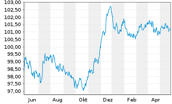 Chart DNB Bank ASA EO-FLR Med.-T. Nts 2022(27/33) - 1 Jahr