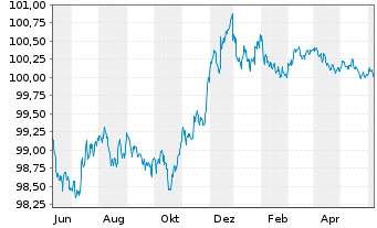 Chart Banco Santander S.A. EO-Preferred MTN 2023(26) - 1 Year