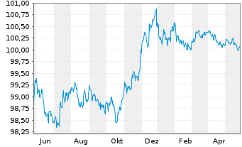 Chart Banco Santander S.A. EO-Preferred MTN 2023(26) - 1 Jahr