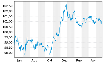 Chart Banco Santander S.A. EO-Preferred MTN 2023(28) - 1 Jahr