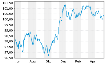 Chart National Bank of Canada EO-Med.-Term Nts 2023(28) - 1 Year