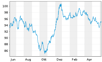 Chart ESB Finance DAC EO-Medium-Term Nts 2023(23/43) - 1 Year