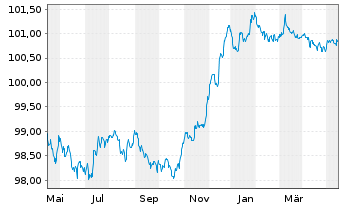 Chart Raiffeisen Bank Intl AG Med.-T.Nts 2023(26/27) - 1 Jahr