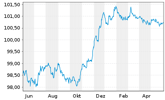 Chart Raiffeisen Bank Intl AG Med.-T.Nts 2023(26/27) - 1 Year