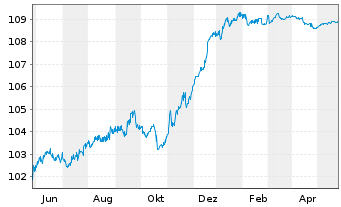 Chart Eurobank S.A. EO-FLR Prefferr. MTN 23(28/29) - 1 Jahr