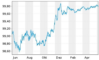 Chart Nordea Bank Abp EO-FLR Non-Pref. MTN 23(25/26) - 1 Year