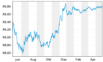 Chart Nordea Bank Abp EO-FLR Non-Pref. MTN 23(25/26) - 1 Jahr